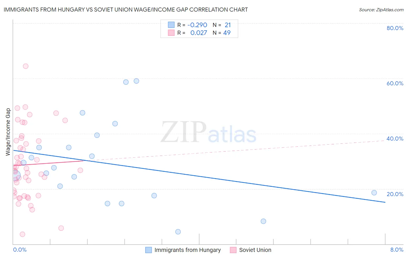 Immigrants from Hungary vs Soviet Union Wage/Income Gap