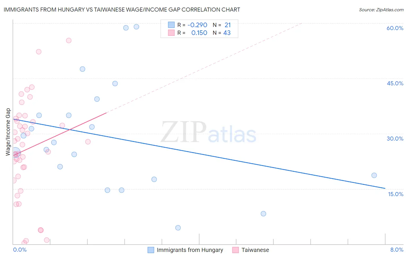 Immigrants from Hungary vs Taiwanese Wage/Income Gap