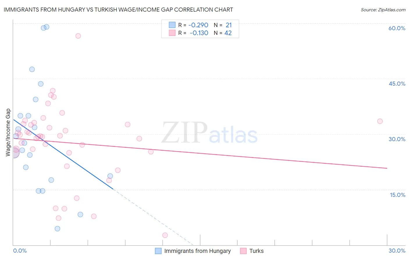 Immigrants from Hungary vs Turkish Wage/Income Gap