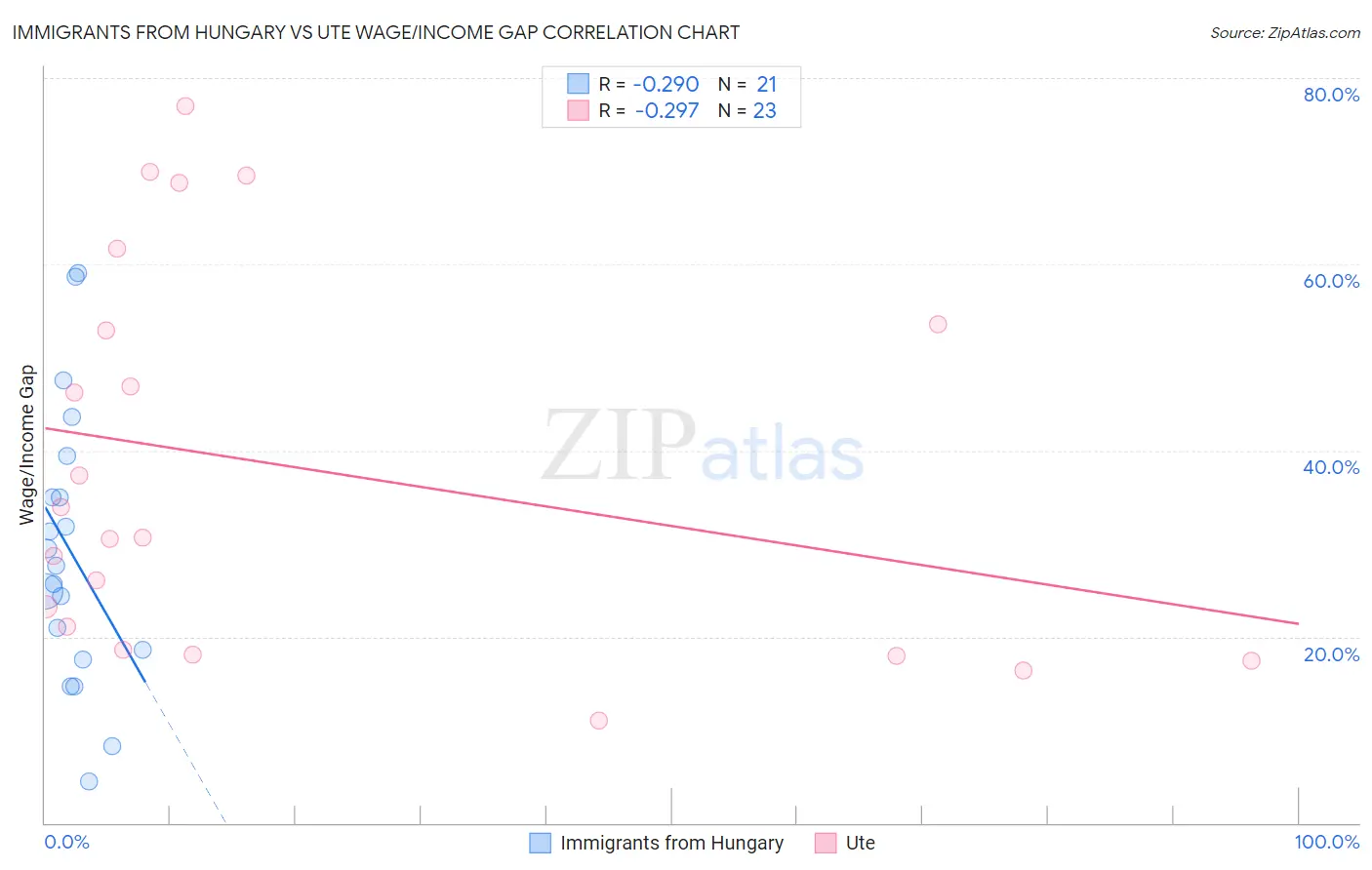 Immigrants from Hungary vs Ute Wage/Income Gap