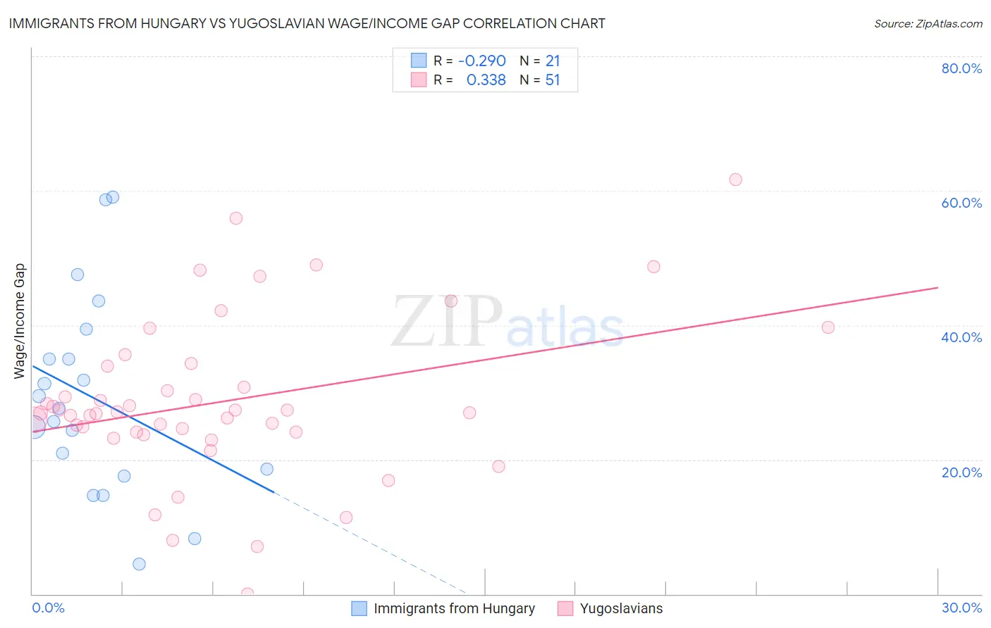 Immigrants from Hungary vs Yugoslavian Wage/Income Gap