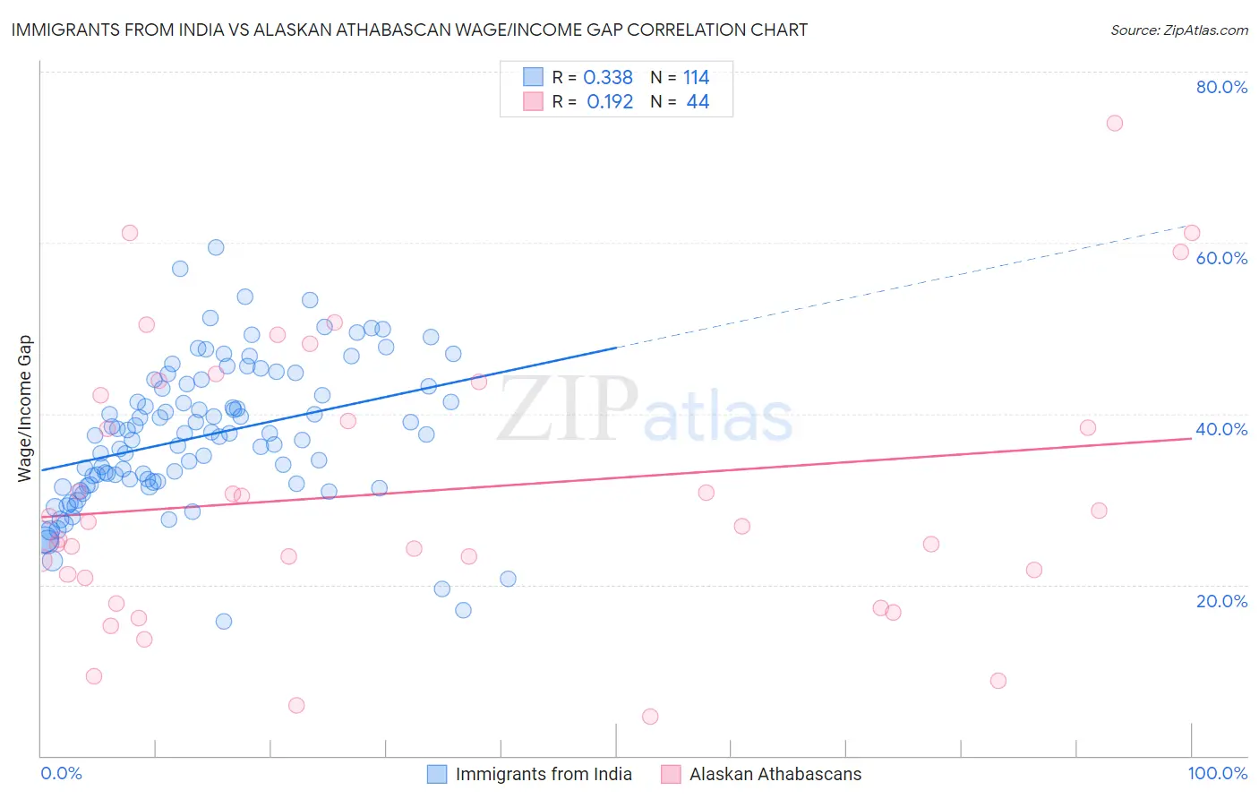 Immigrants from India vs Alaskan Athabascan Wage/Income Gap