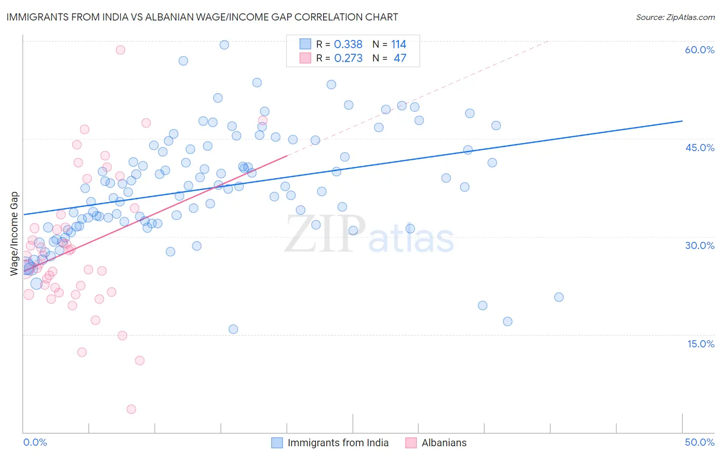 Immigrants from India vs Albanian Wage/Income Gap