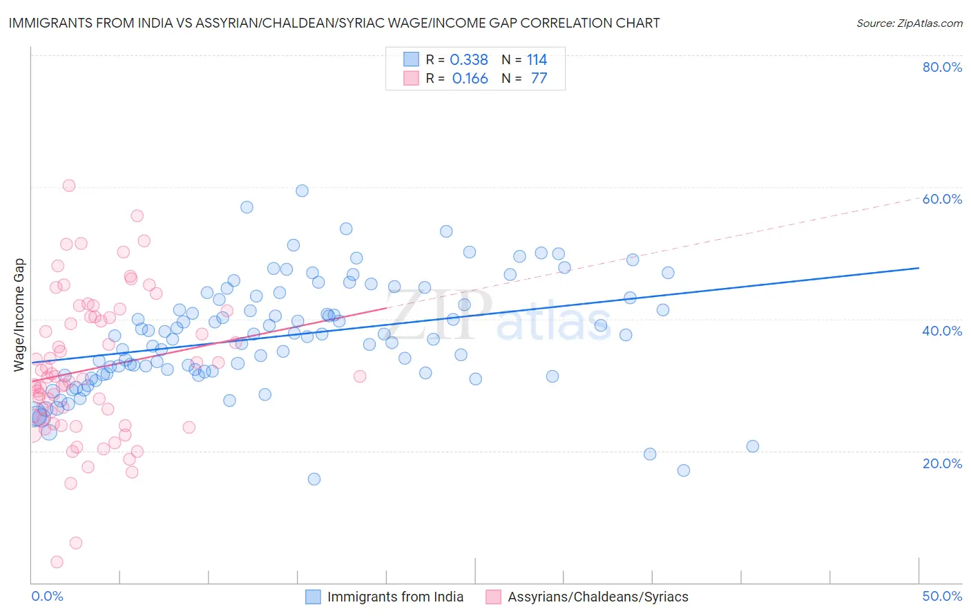 Immigrants from India vs Assyrian/Chaldean/Syriac Wage/Income Gap