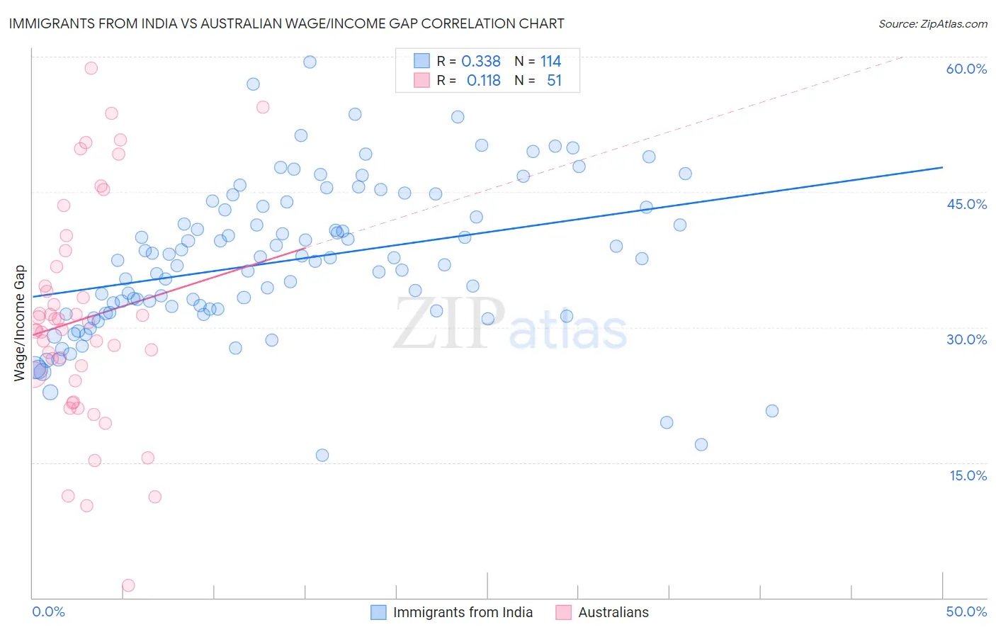 Immigrants from India vs Australian Wage/Income Gap