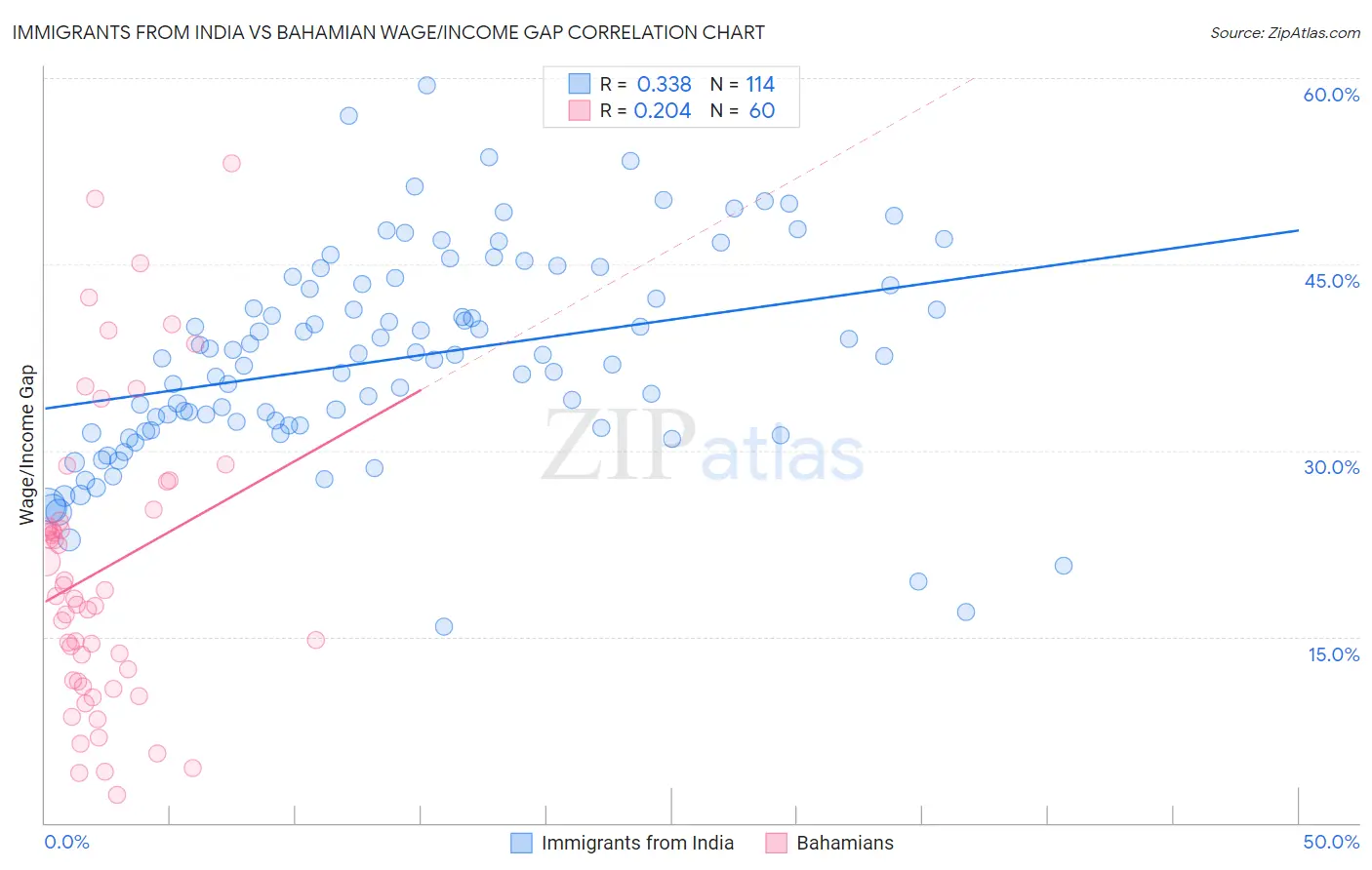 Immigrants from India vs Bahamian Wage/Income Gap