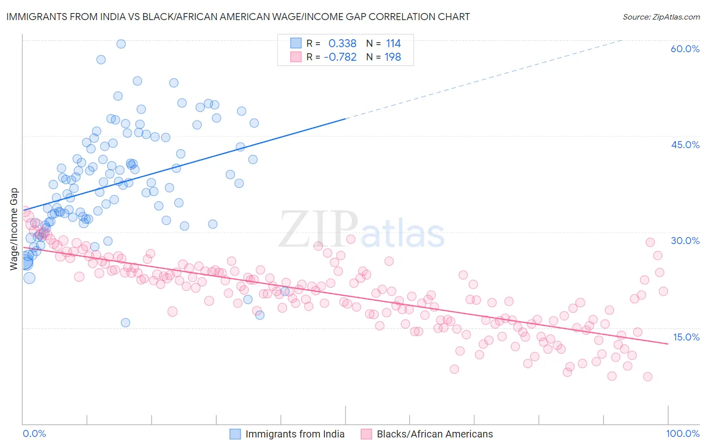 Immigrants from India vs Black/African American Wage/Income Gap