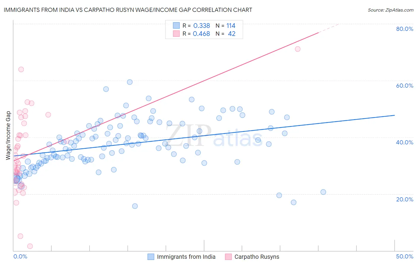 Immigrants from India vs Carpatho Rusyn Wage/Income Gap