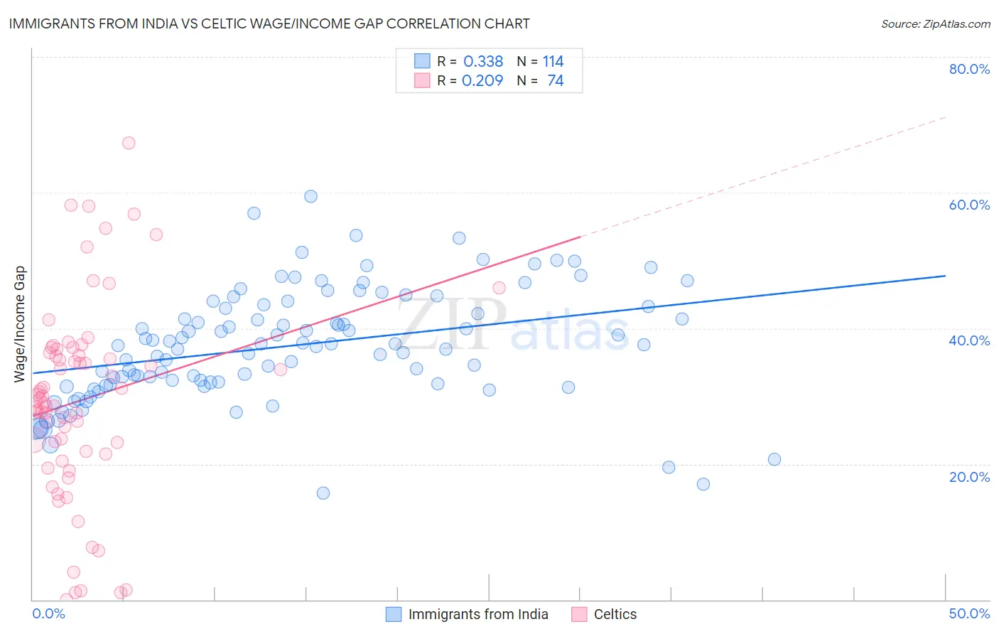 Immigrants from India vs Celtic Wage/Income Gap