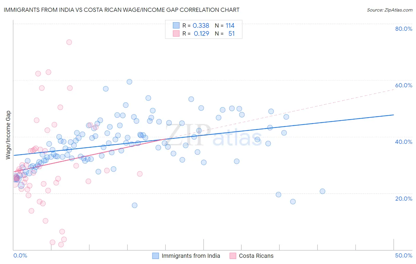 Immigrants from India vs Costa Rican Wage/Income Gap