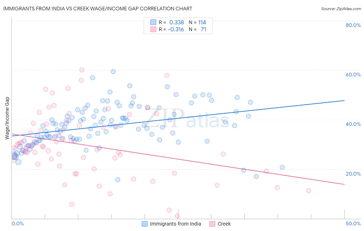 Immigrants from India vs Creek Wage/Income Gap