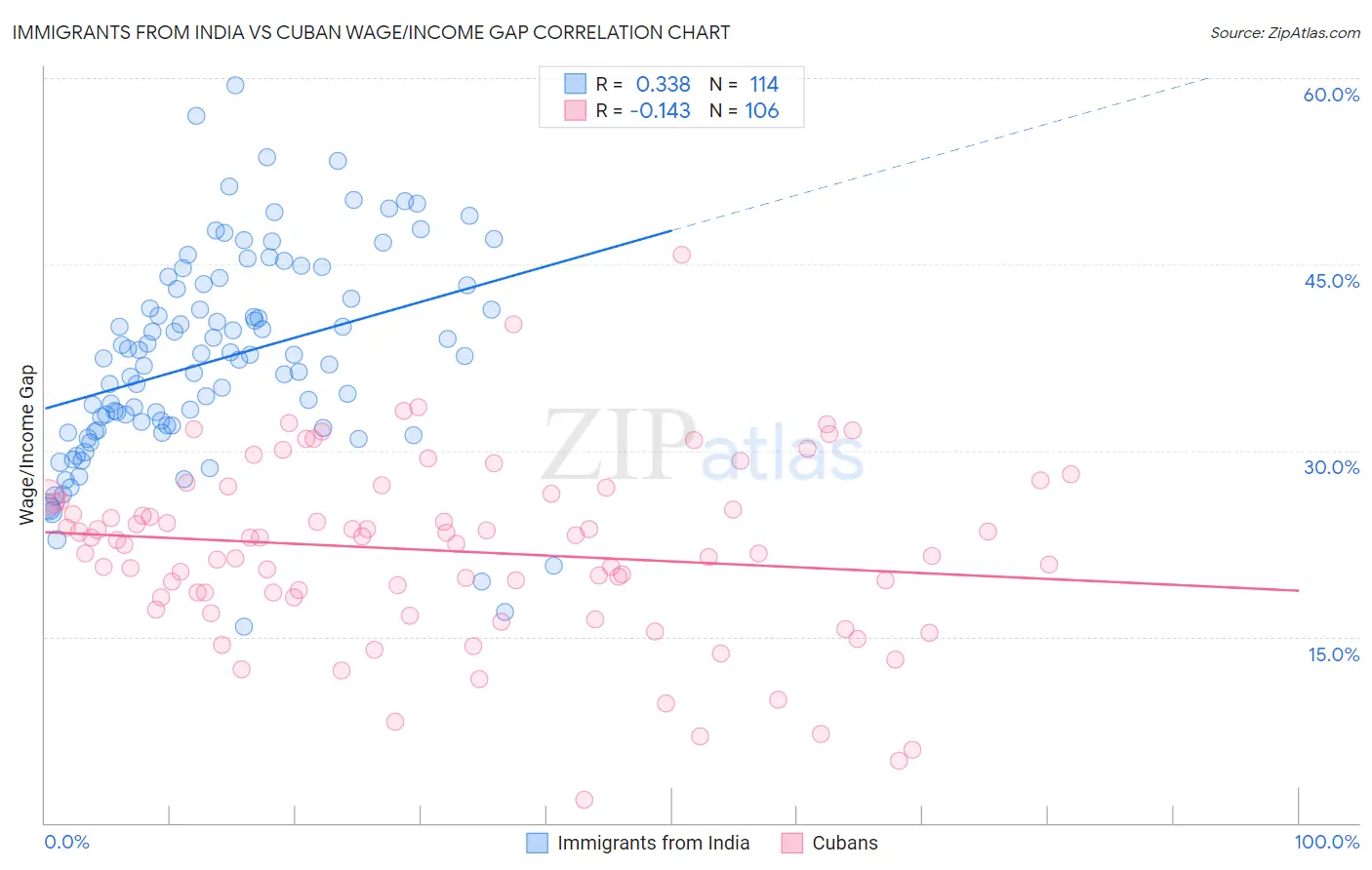 Immigrants from India vs Cuban Wage/Income Gap