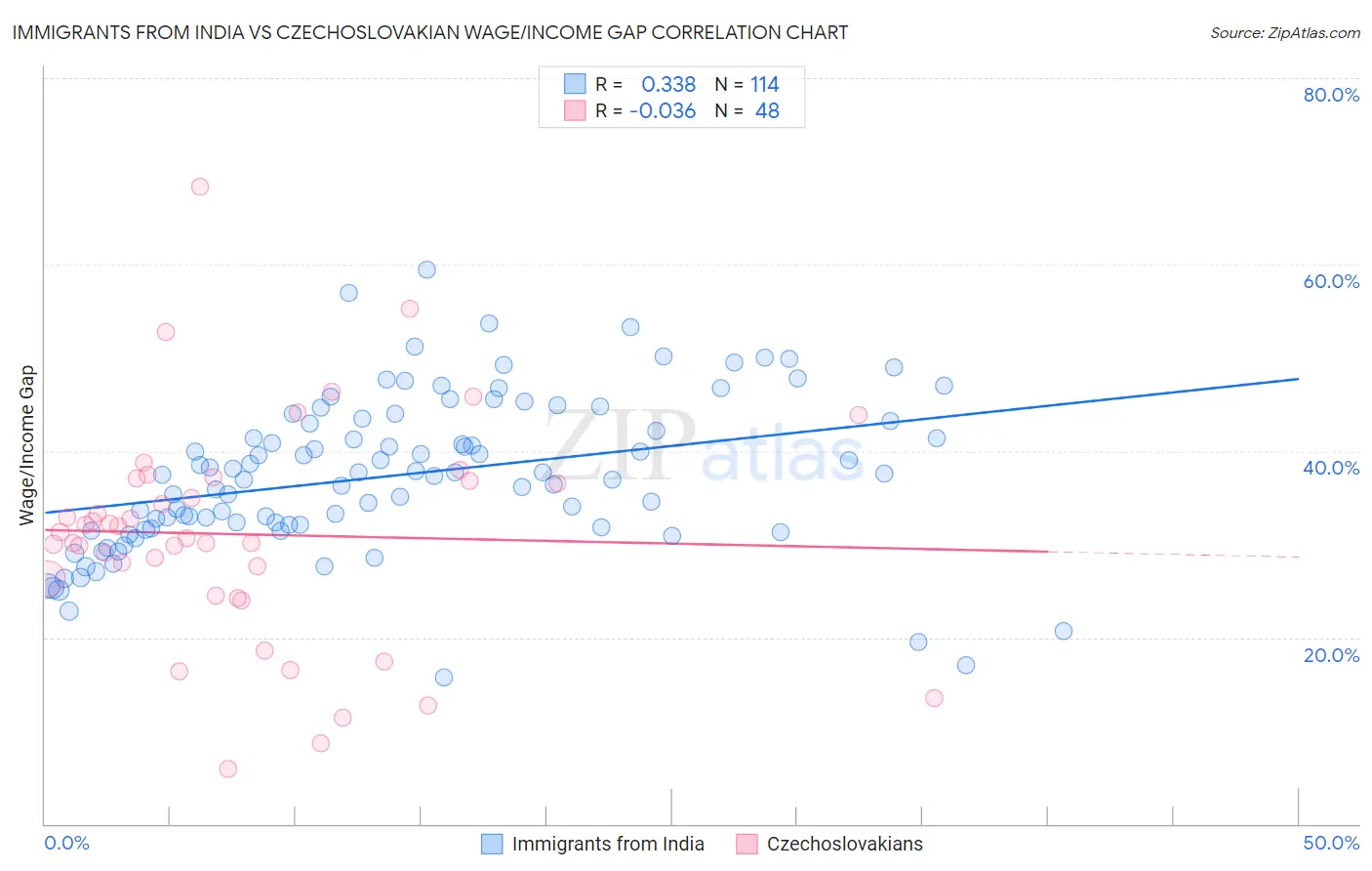 Immigrants from India vs Czechoslovakian Wage/Income Gap