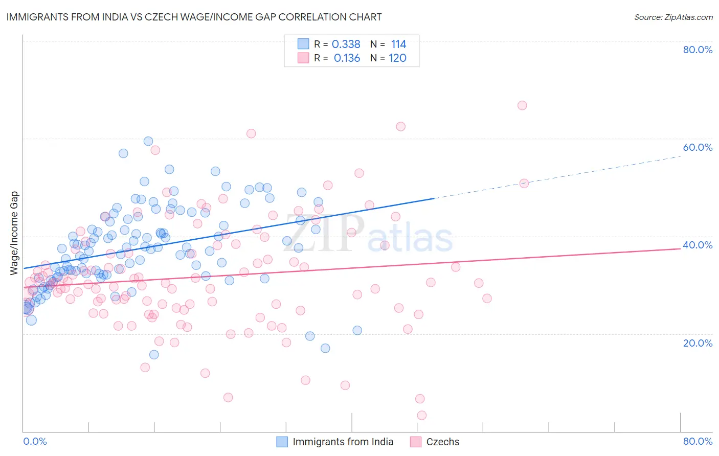 Immigrants from India vs Czech Wage/Income Gap