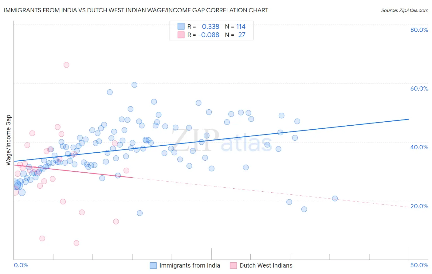 Immigrants from India vs Dutch West Indian Wage/Income Gap
