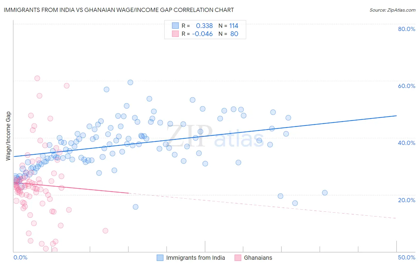 Immigrants from India vs Ghanaian Wage/Income Gap