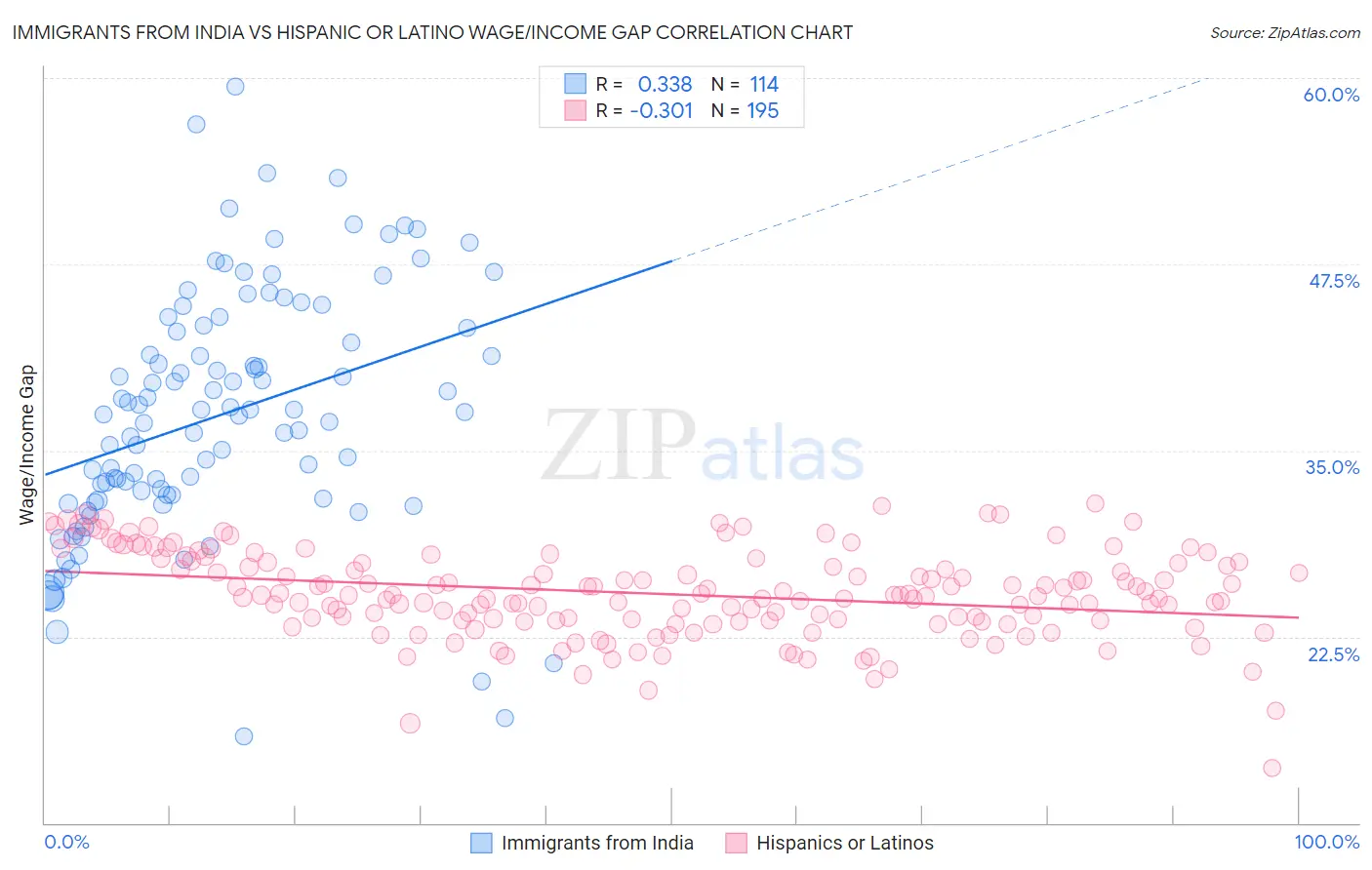 Immigrants from India vs Hispanic or Latino Wage/Income Gap