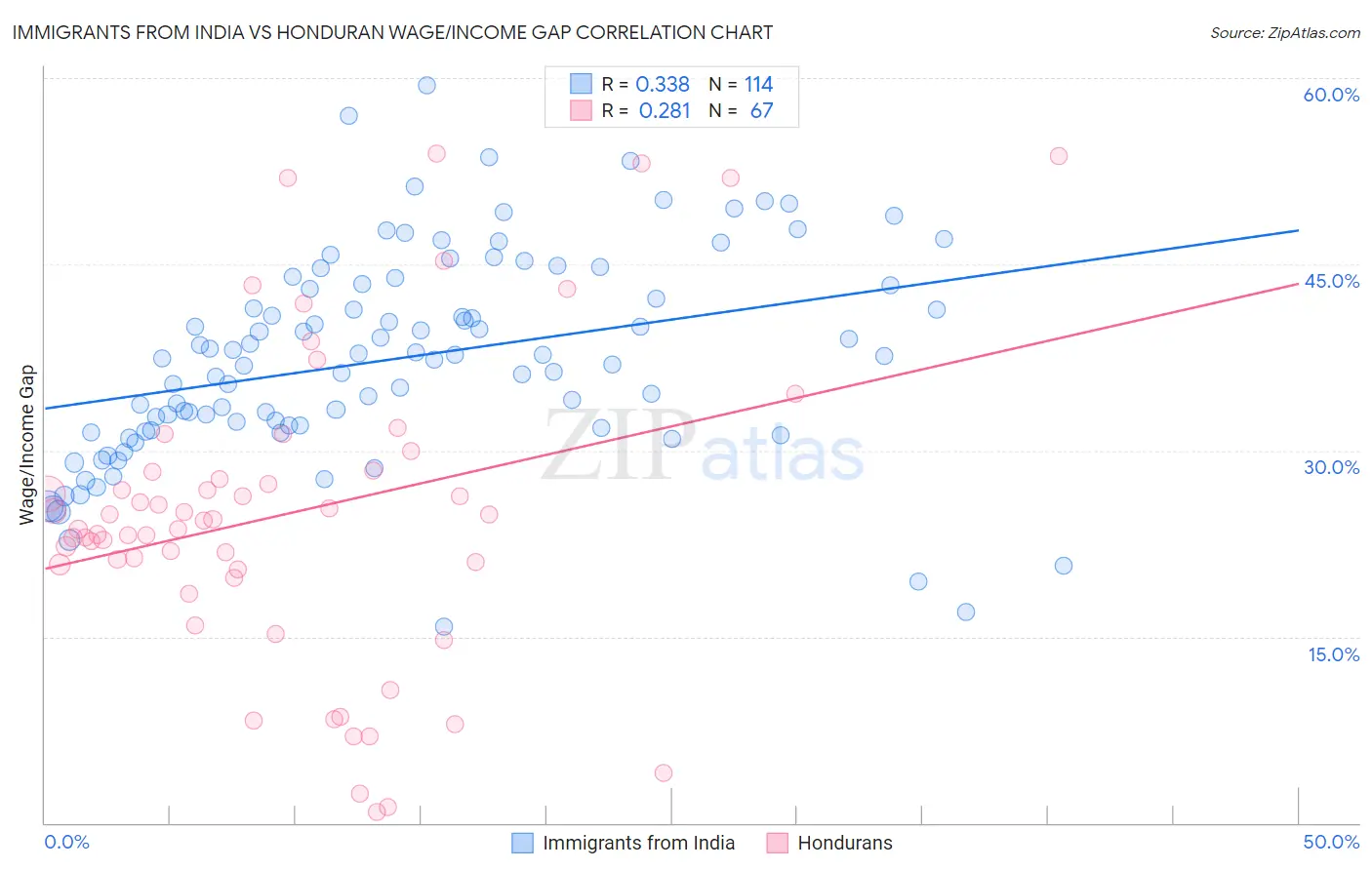 Immigrants from India vs Honduran Wage/Income Gap