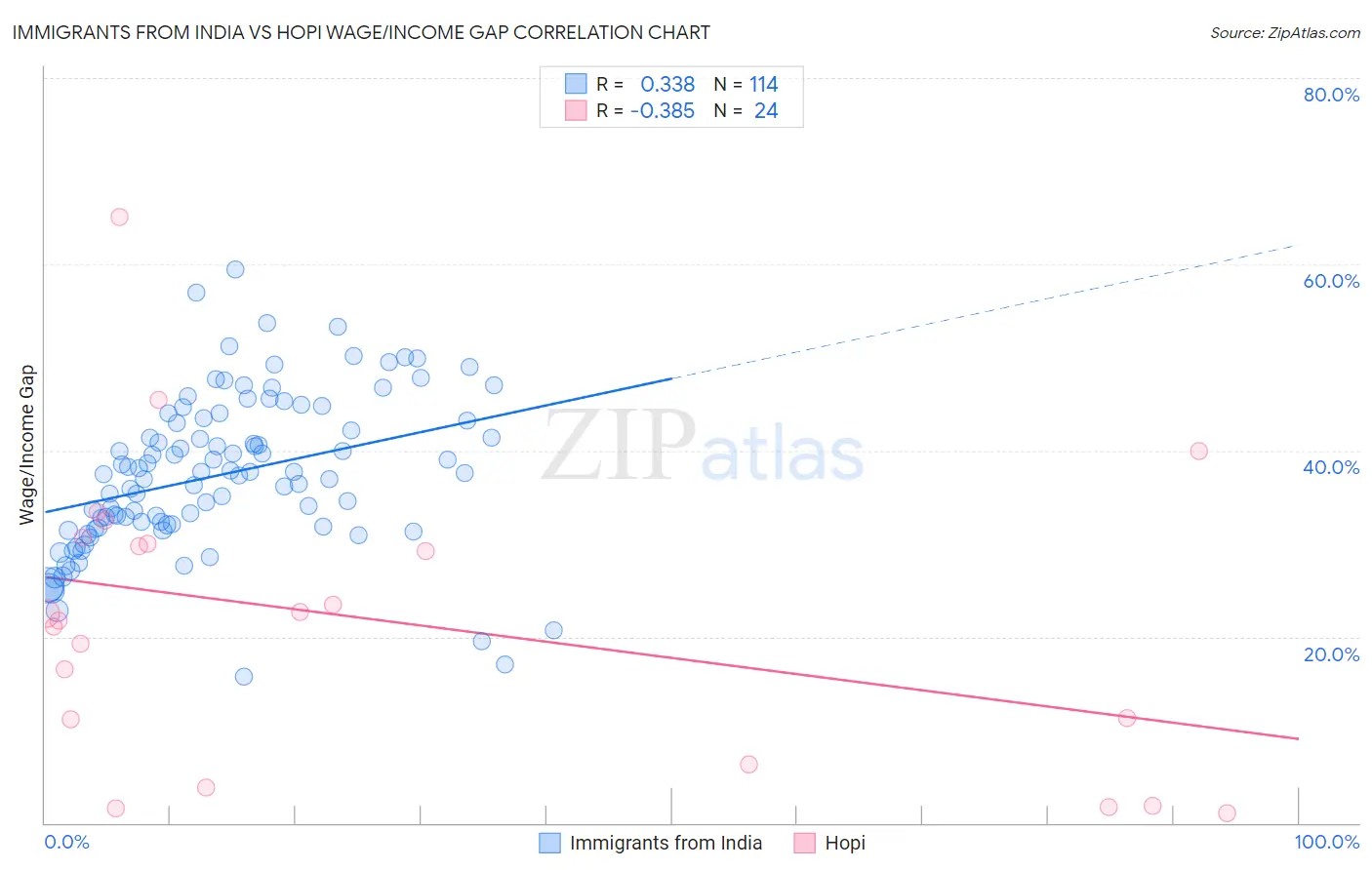 Immigrants from India vs Hopi Wage/Income Gap