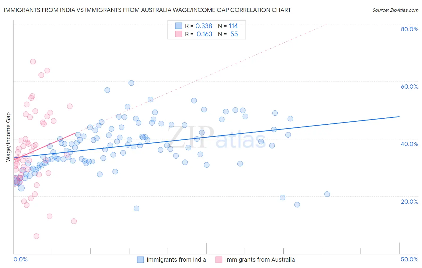 Immigrants from India vs Immigrants from Australia Wage/Income Gap
