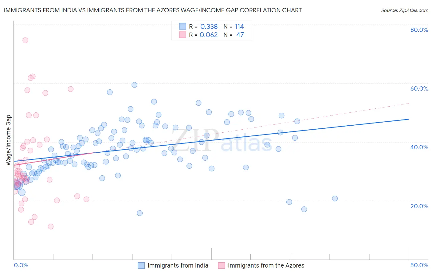 Immigrants from India vs Immigrants from the Azores Wage/Income Gap