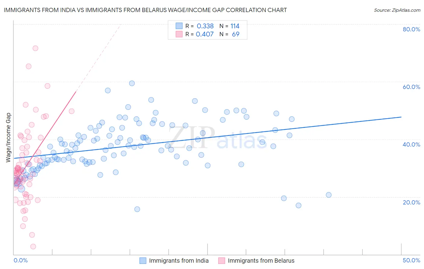 Immigrants from India vs Immigrants from Belarus Wage/Income Gap