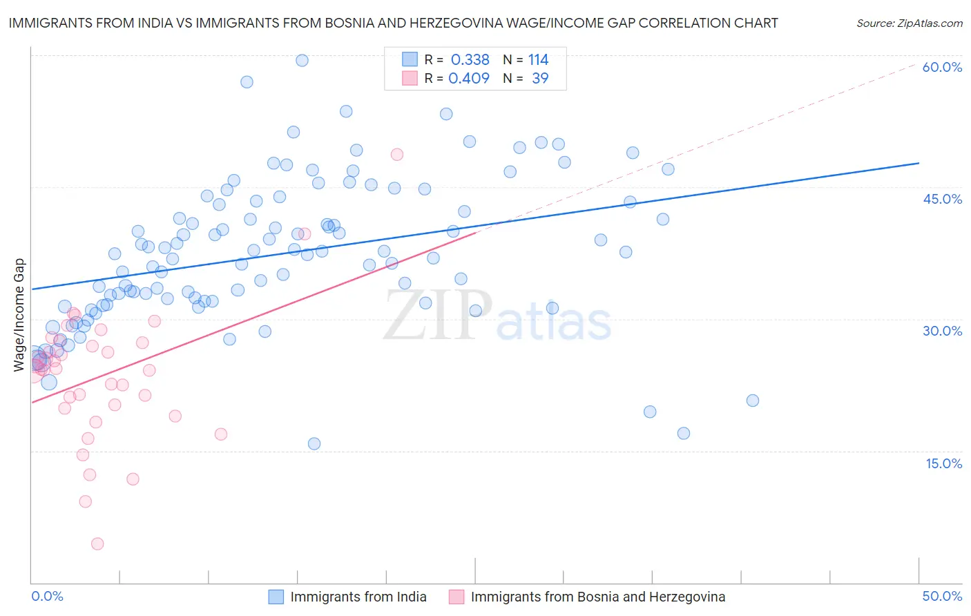 Immigrants from India vs Immigrants from Bosnia and Herzegovina Wage/Income Gap