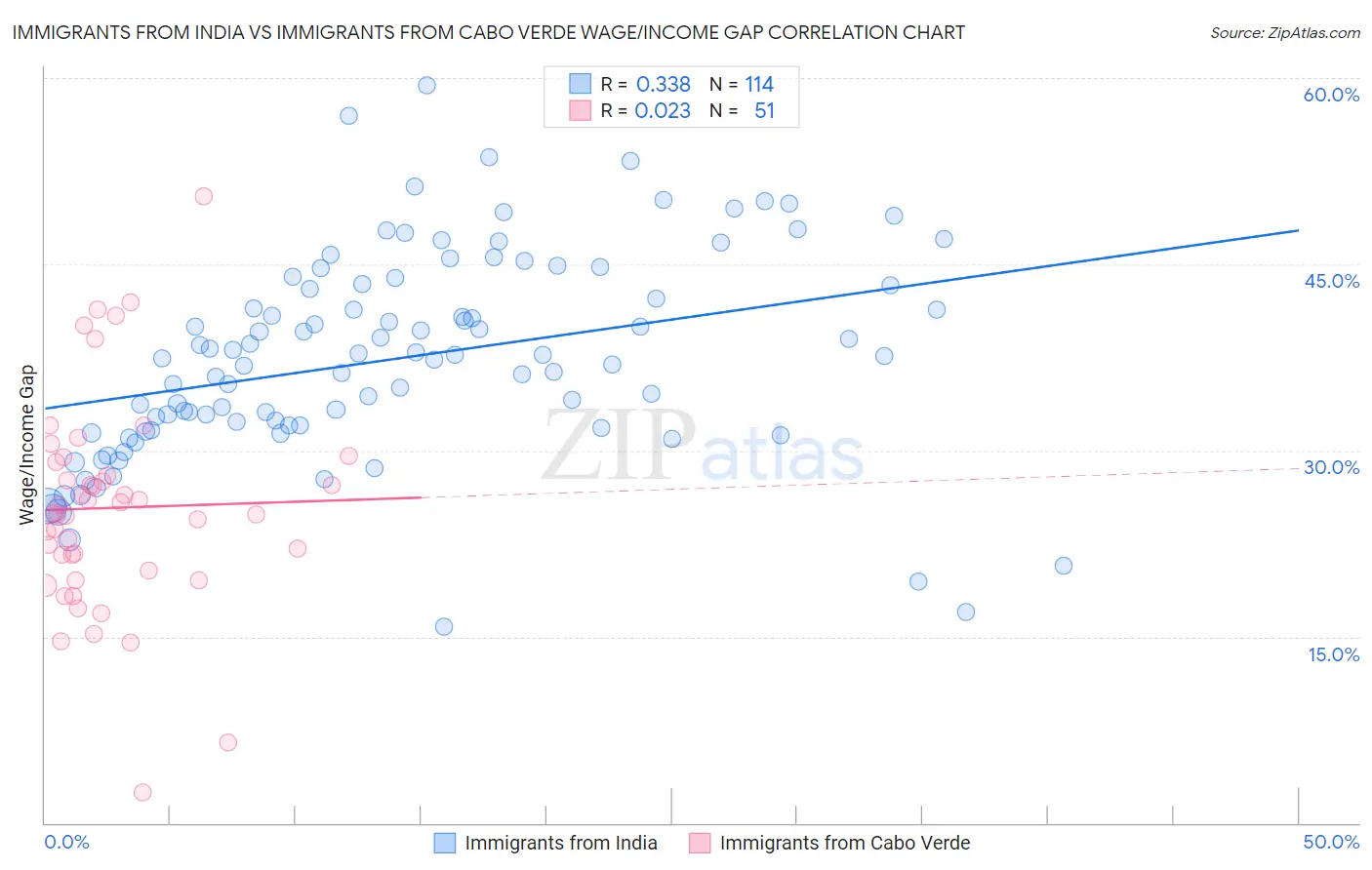 Immigrants from India vs Immigrants from Cabo Verde Wage/Income Gap