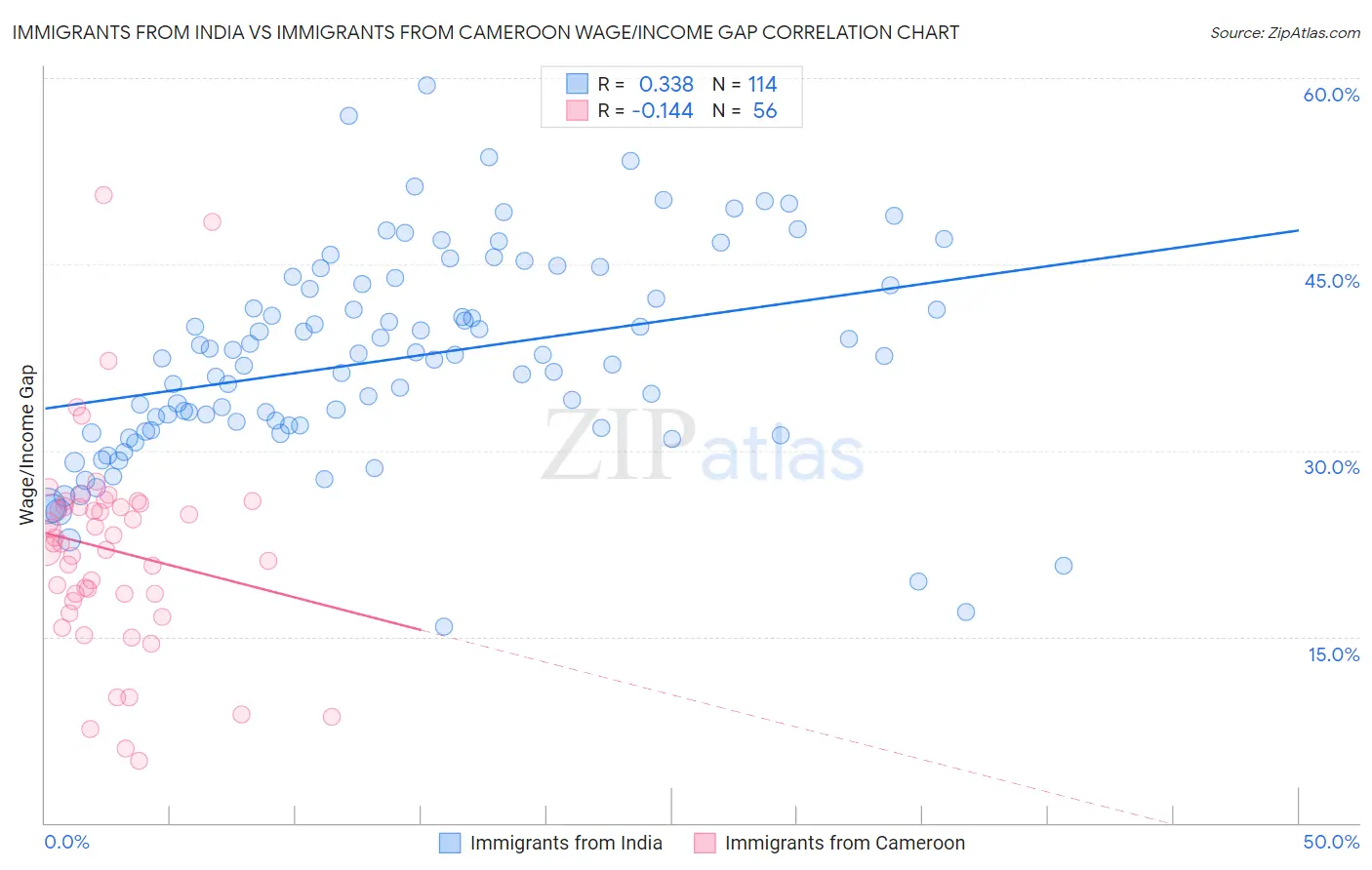 Immigrants from India vs Immigrants from Cameroon Wage/Income Gap
