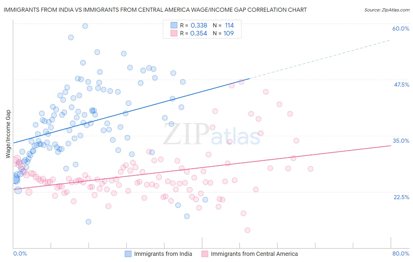 Immigrants from India vs Immigrants from Central America Wage/Income Gap