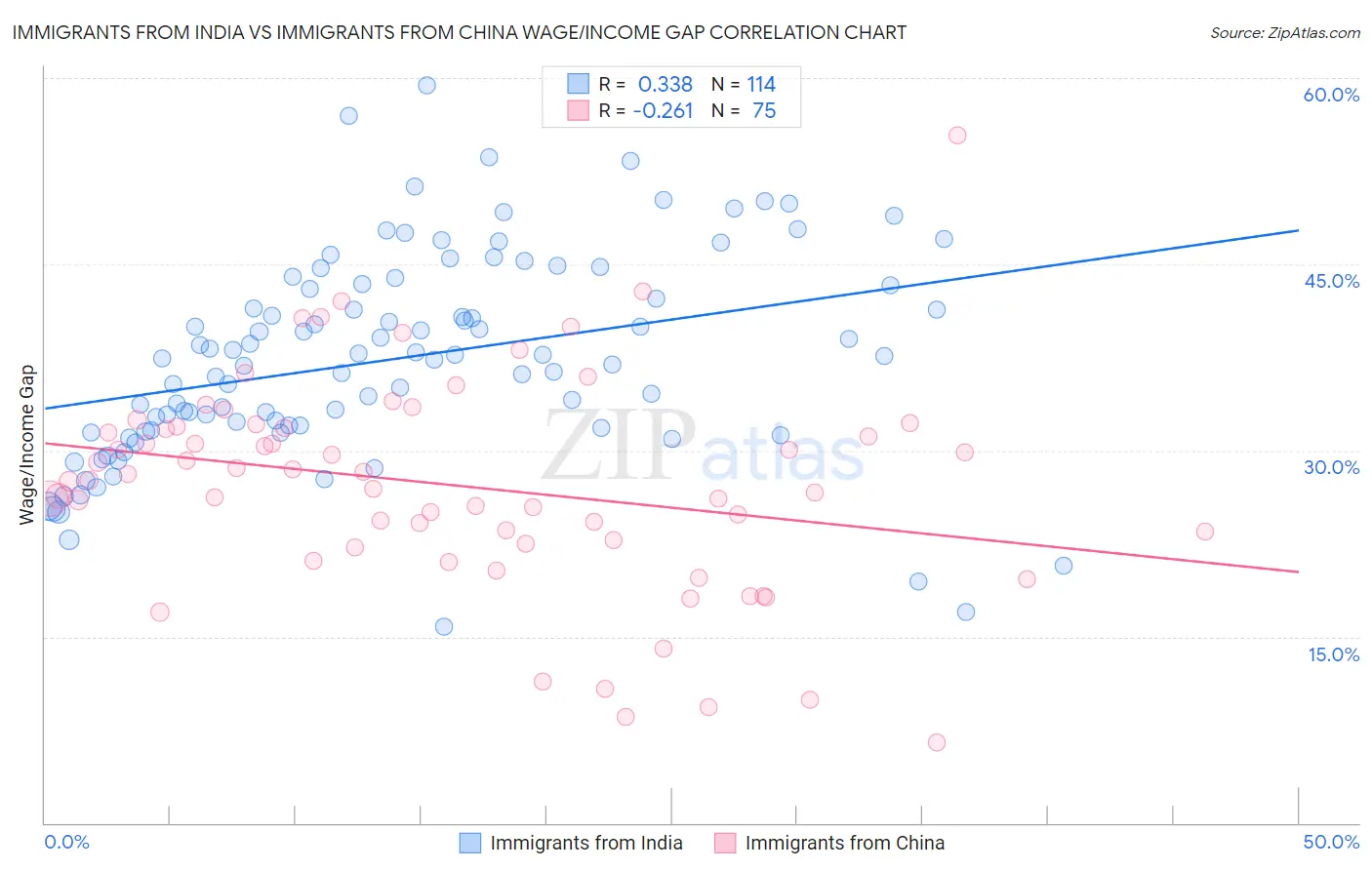 Immigrants from India vs Immigrants from China Wage/Income Gap