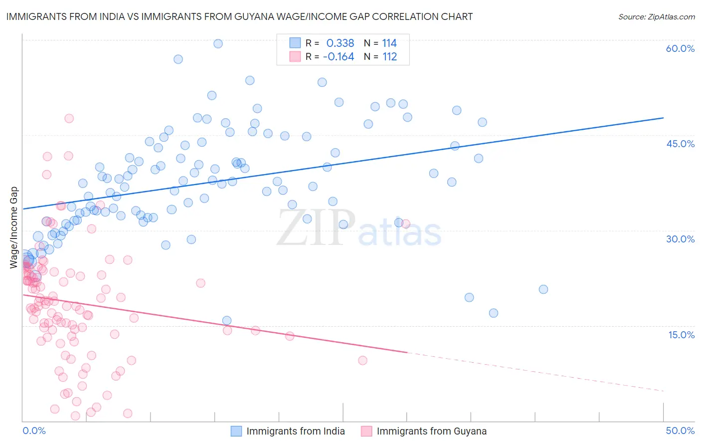 Immigrants from India vs Immigrants from Guyana Wage/Income Gap
