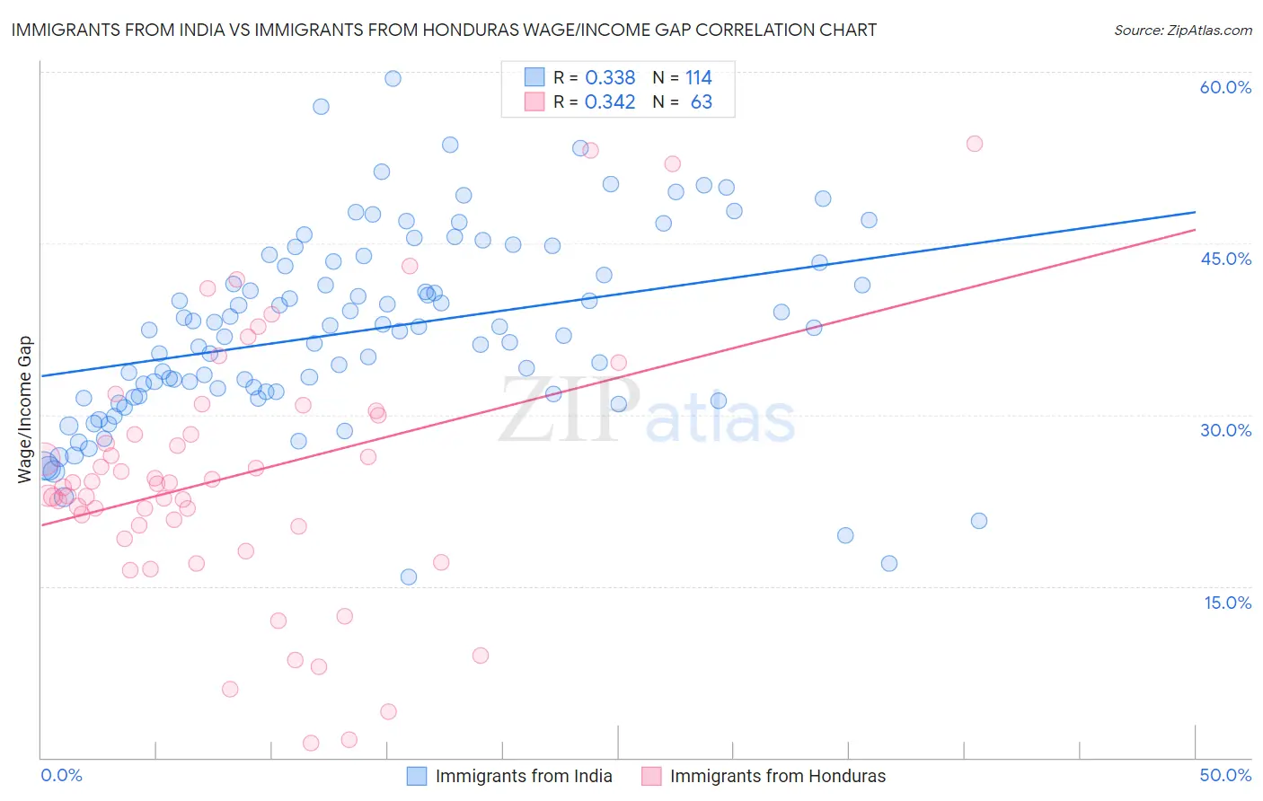 Immigrants from India vs Immigrants from Honduras Wage/Income Gap