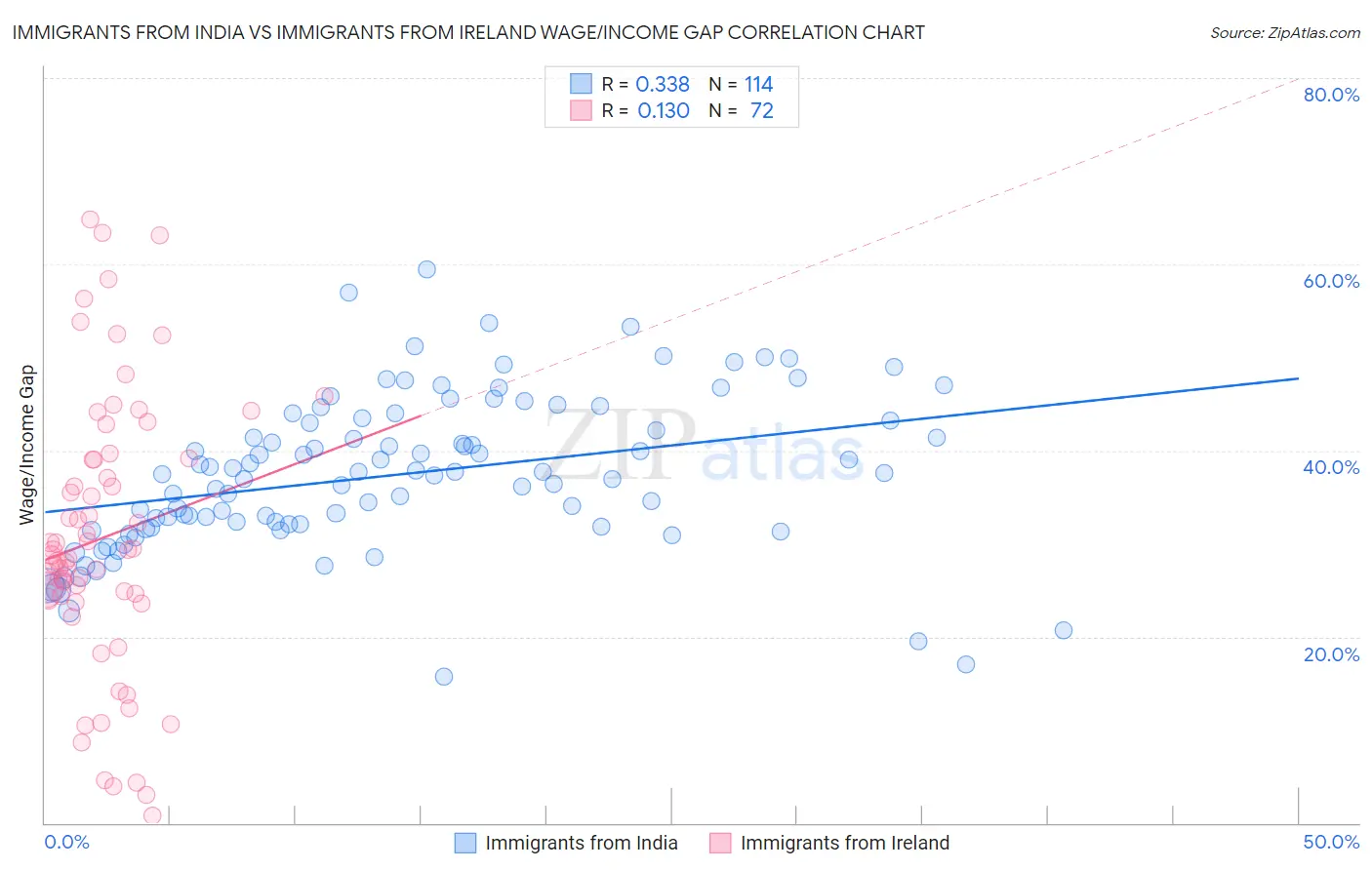 Immigrants from India vs Immigrants from Ireland Wage/Income Gap