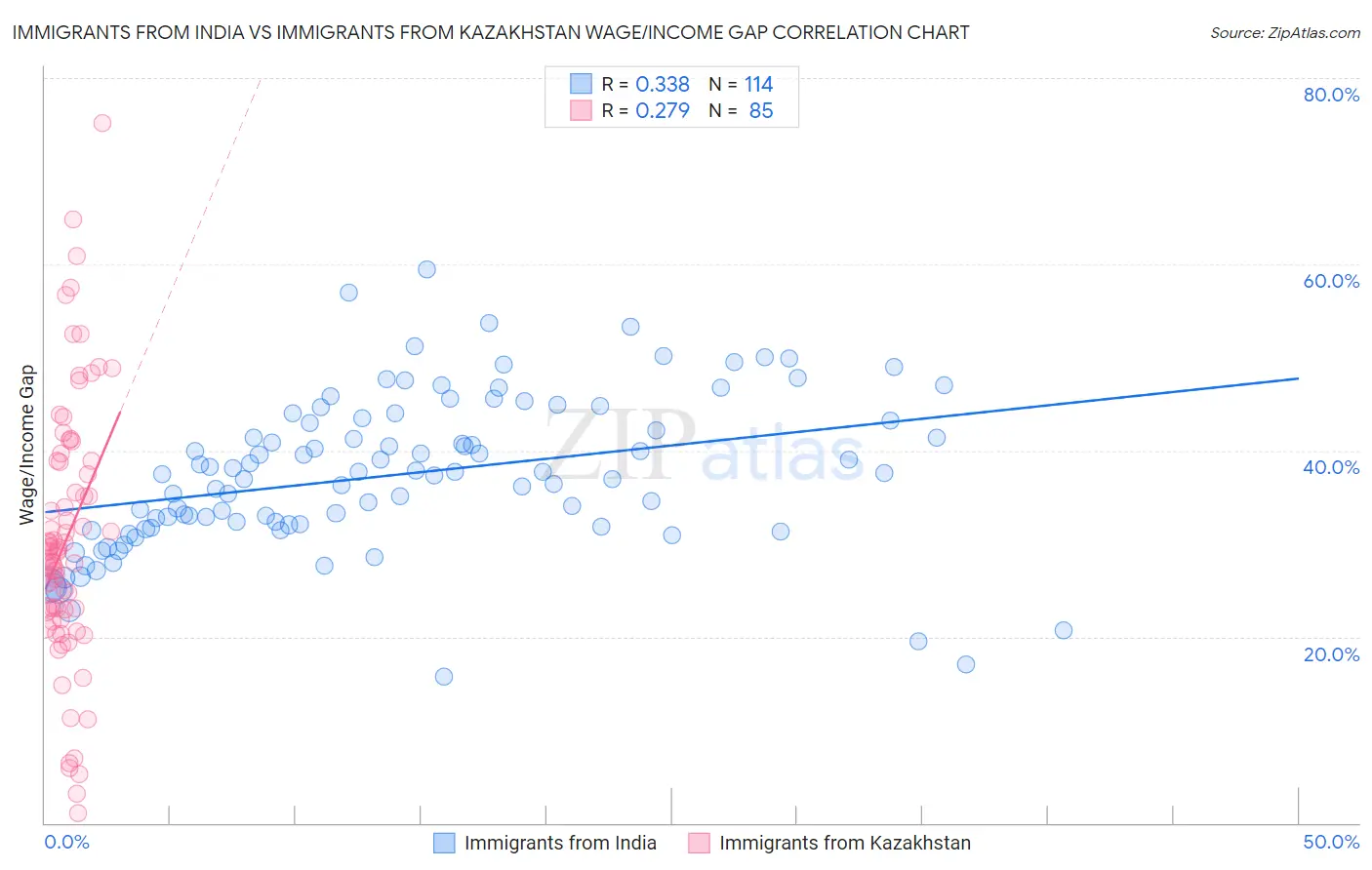 Immigrants from India vs Immigrants from Kazakhstan Wage/Income Gap