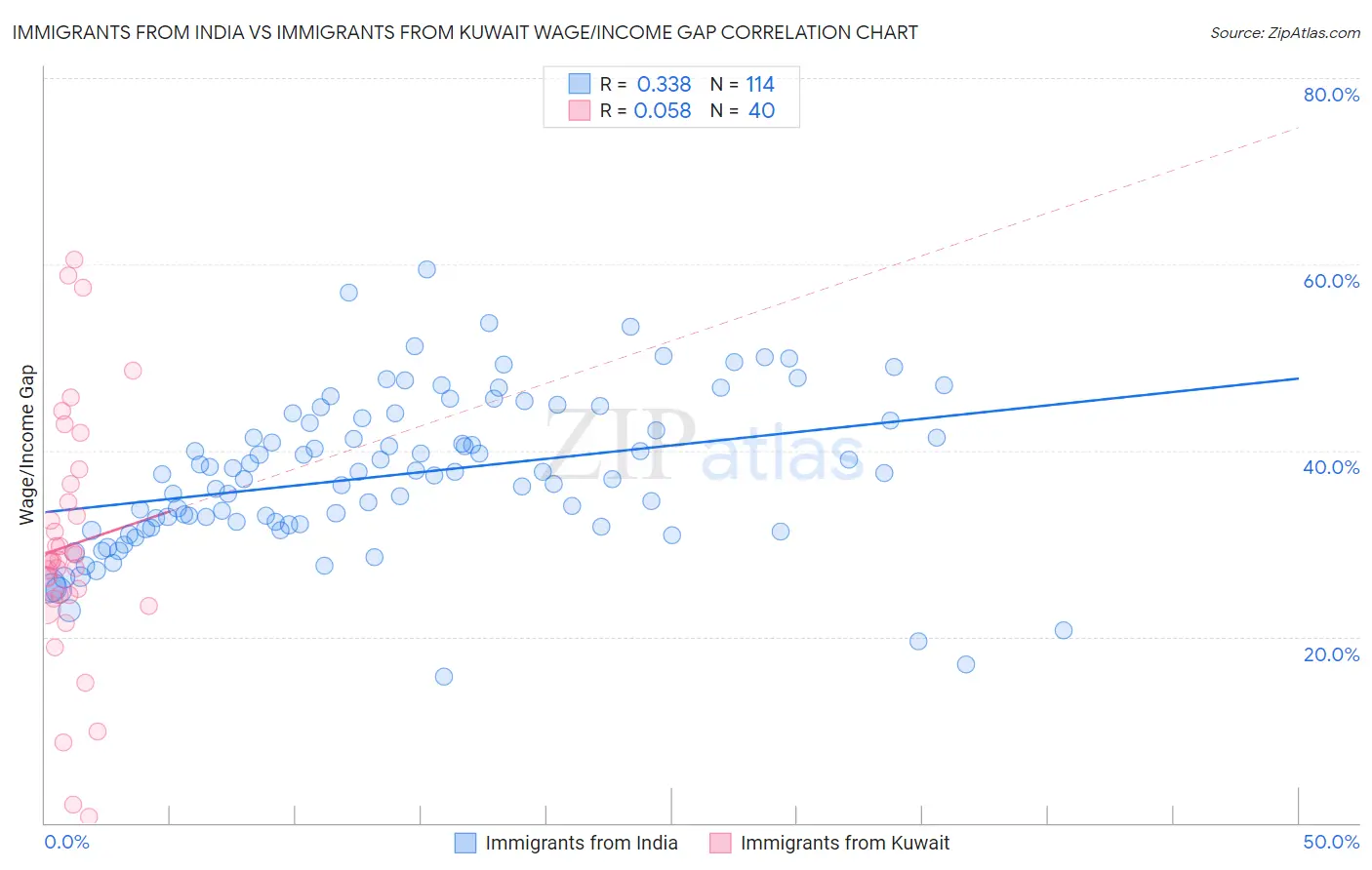 Immigrants from India vs Immigrants from Kuwait Wage/Income Gap