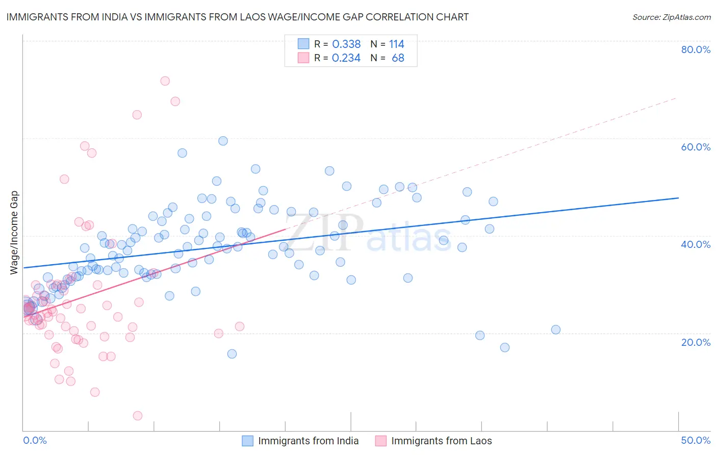 Immigrants from India vs Immigrants from Laos Wage/Income Gap