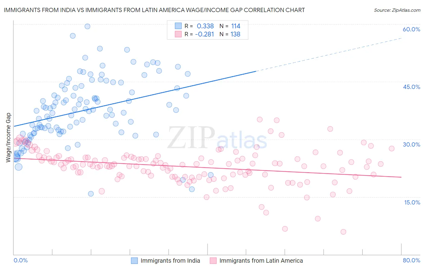 Immigrants from India vs Immigrants from Latin America Wage/Income Gap