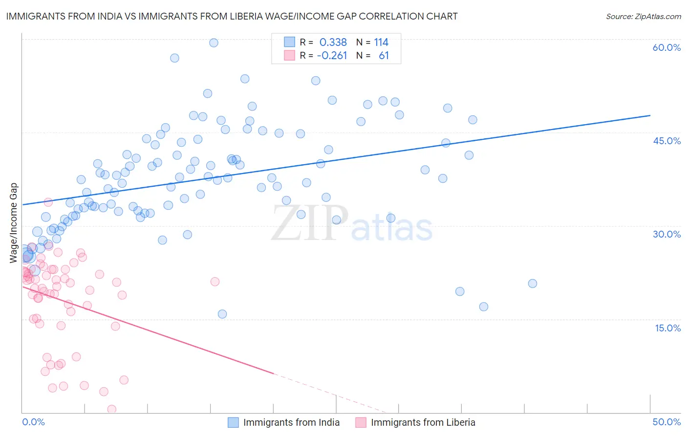 Immigrants from India vs Immigrants from Liberia Wage/Income Gap