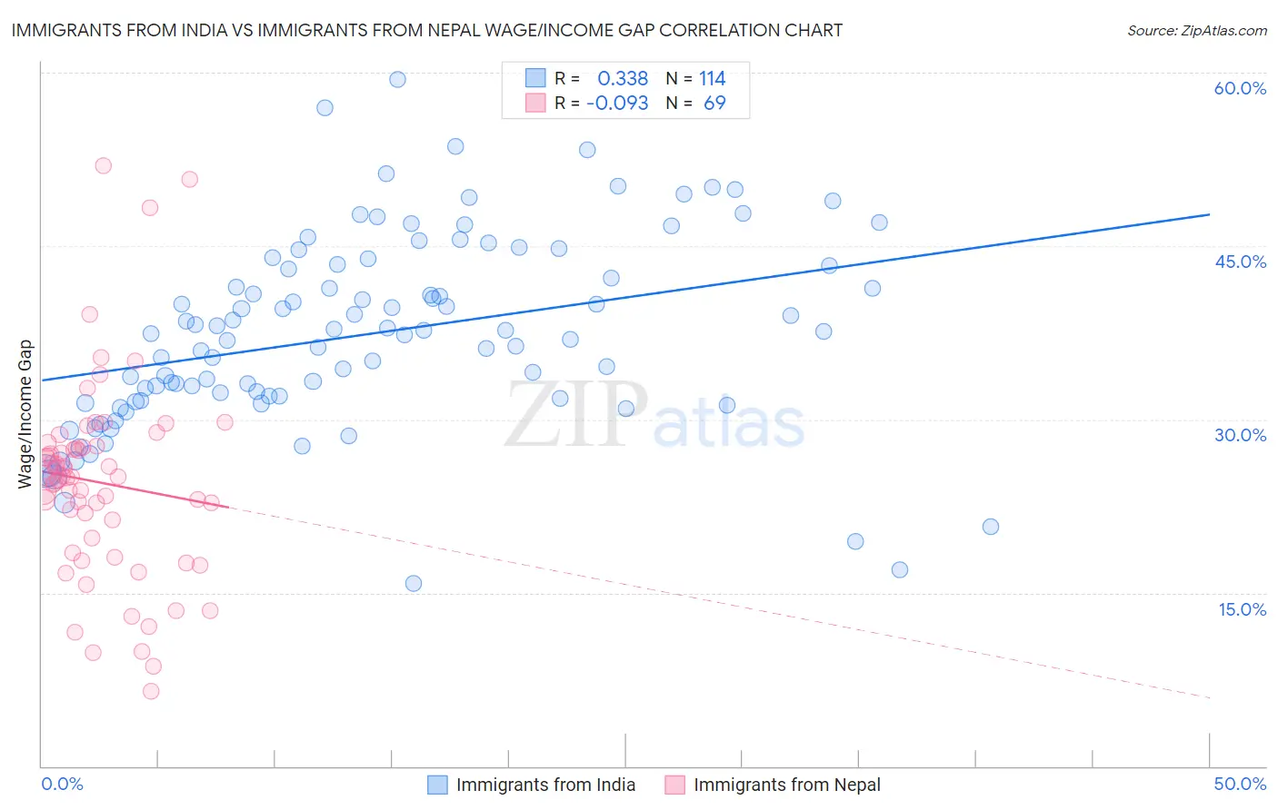 Immigrants from India vs Immigrants from Nepal Wage/Income Gap