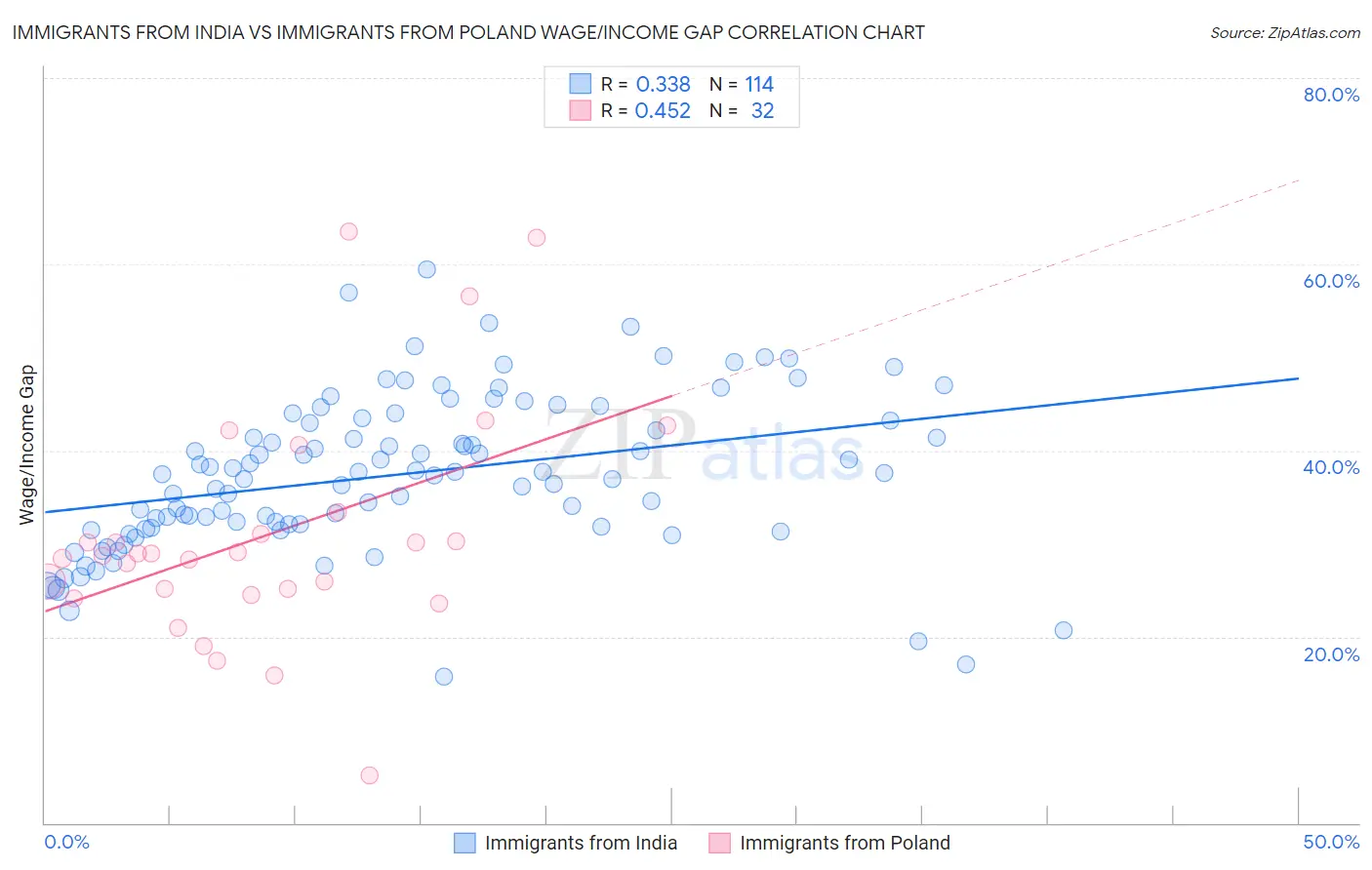 Immigrants from India vs Immigrants from Poland Wage/Income Gap