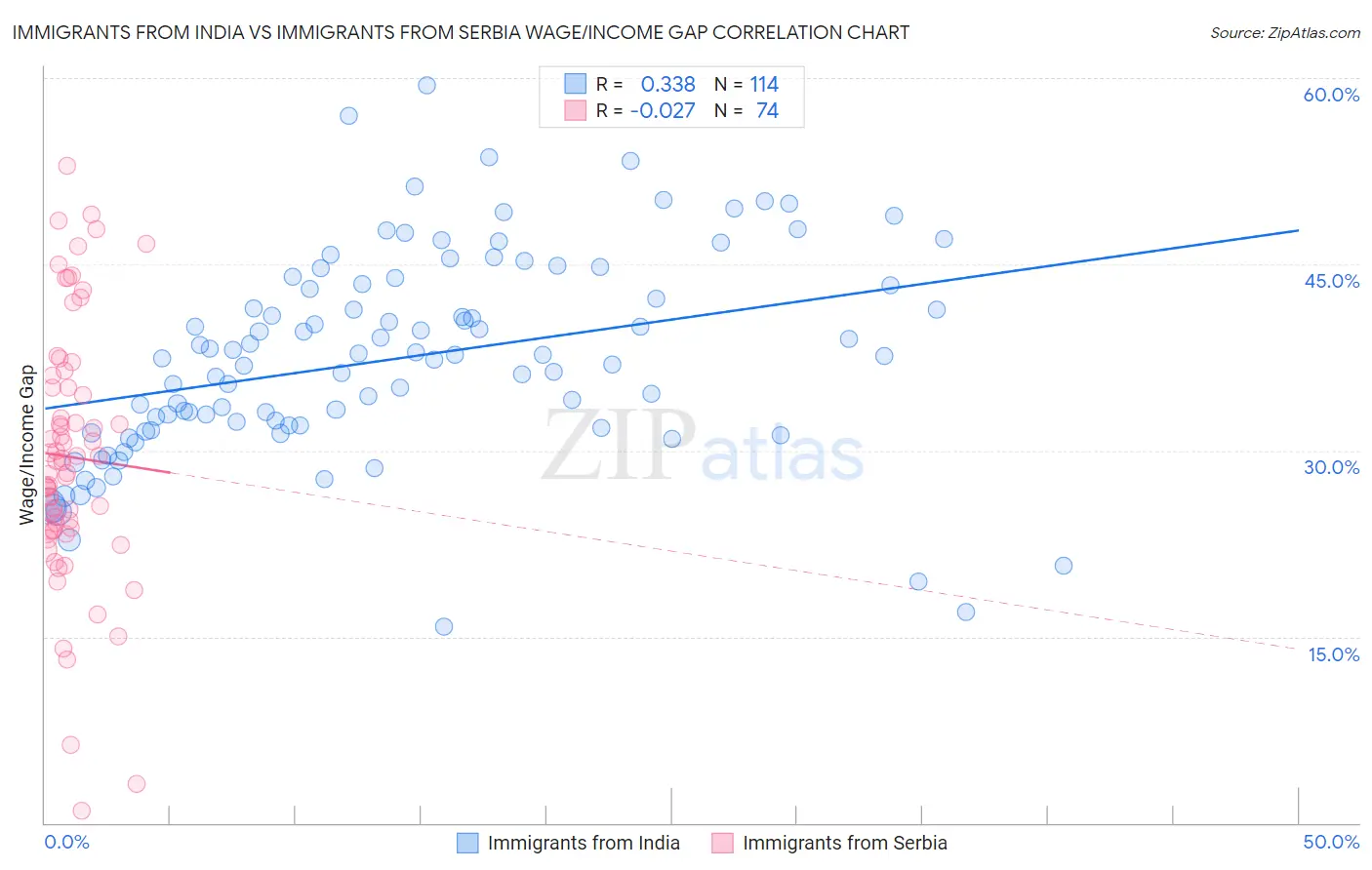 Immigrants from India vs Immigrants from Serbia Wage/Income Gap