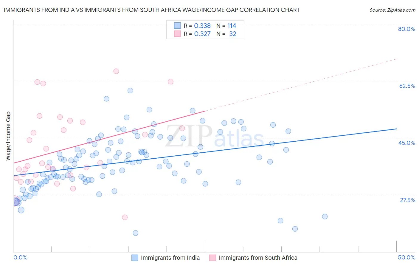 Immigrants from India vs Immigrants from South Africa Wage/Income Gap