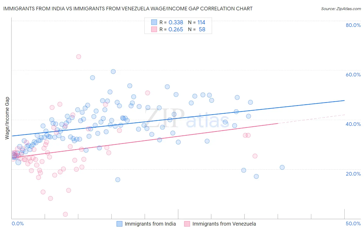 Immigrants from India vs Immigrants from Venezuela Wage/Income Gap