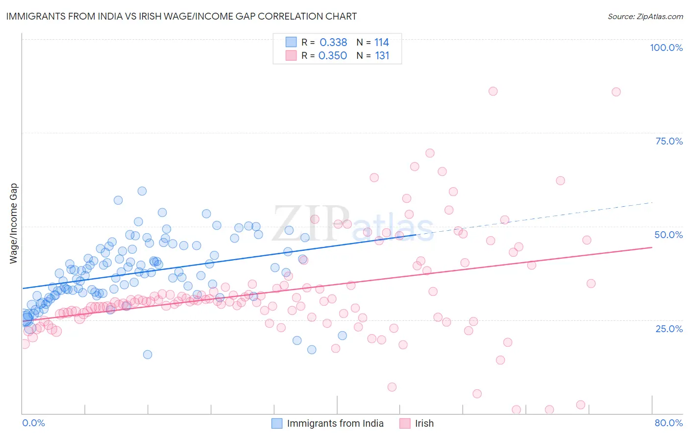 Immigrants from India vs Irish Wage/Income Gap