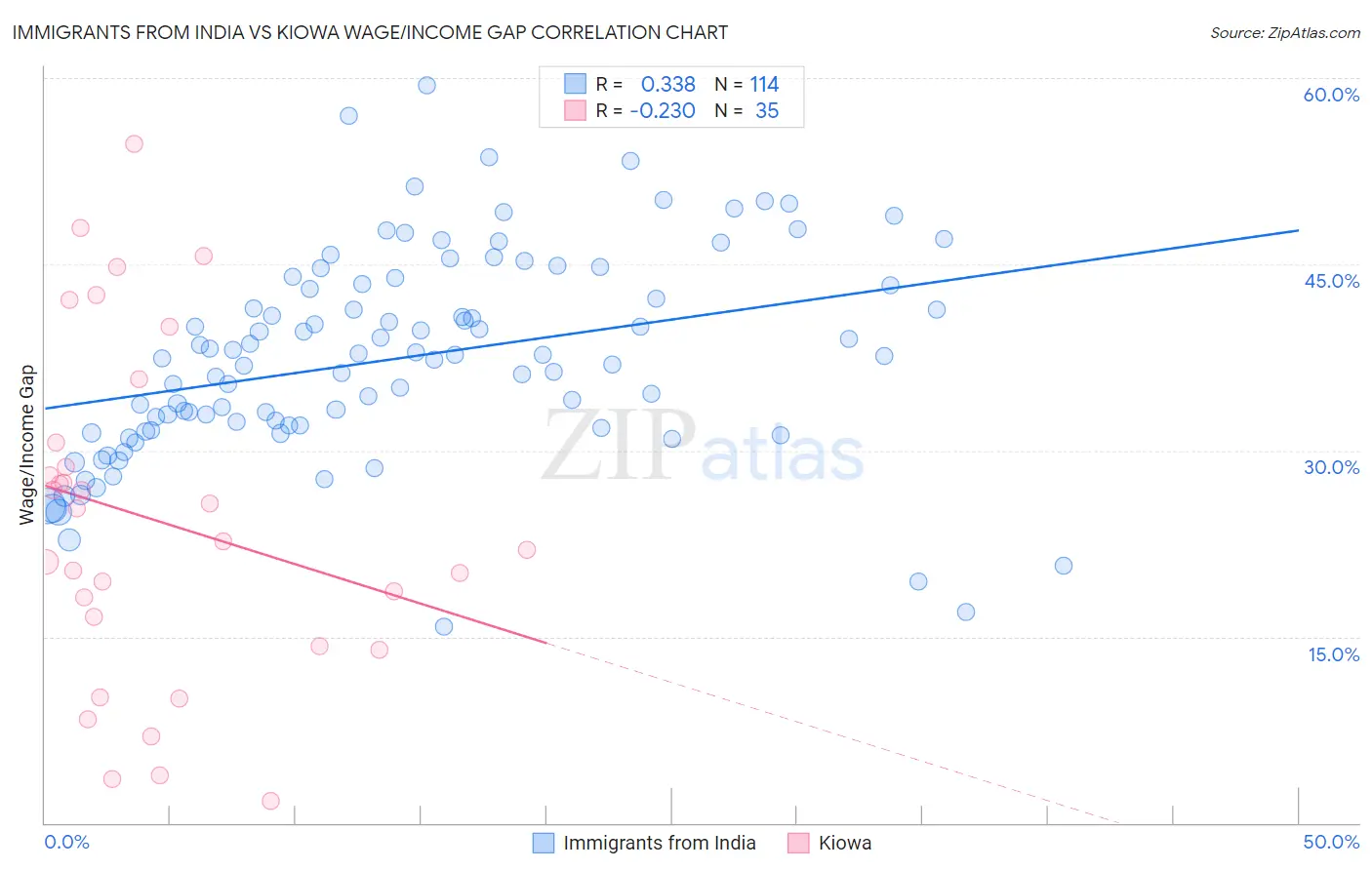 Immigrants from India vs Kiowa Wage/Income Gap