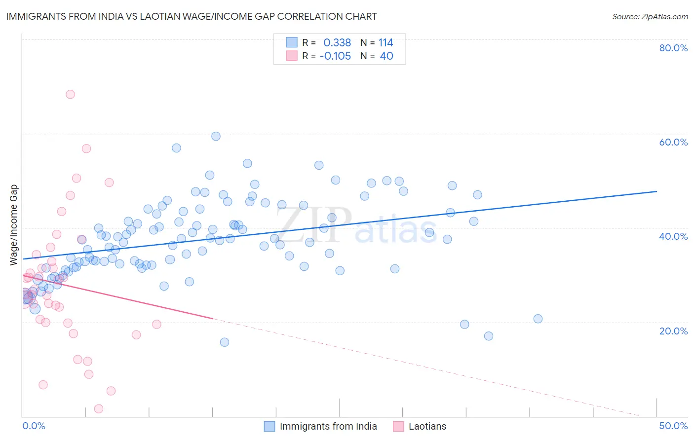 Immigrants from India vs Laotian Wage/Income Gap
