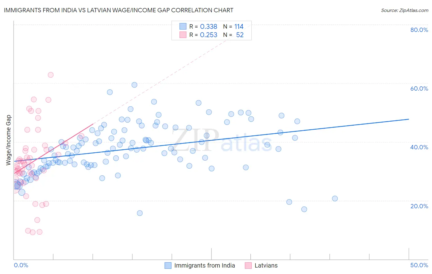 Immigrants from India vs Latvian Wage/Income Gap