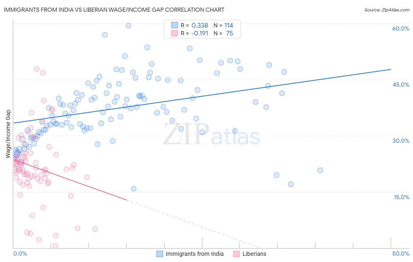 Immigrants from India vs Liberian Wage/Income Gap