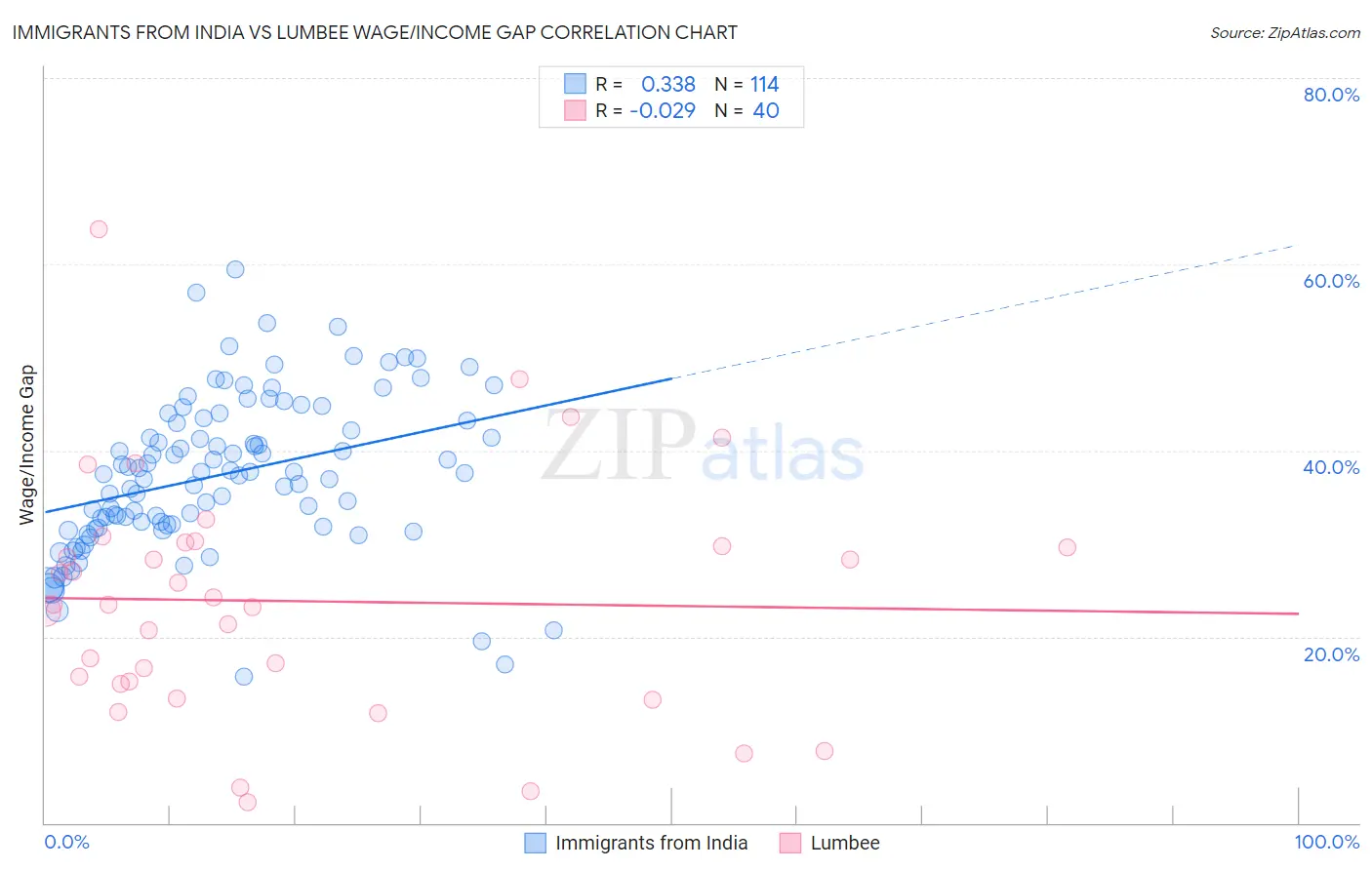 Immigrants from India vs Lumbee Wage/Income Gap
